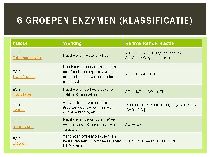 6 GROEPEN ENZYMEN (KLASSIFICATIE) Klasse Werking Kenmerkende reactie EC 1 Oxidoreductasen Katalyseren redoxreacties AH