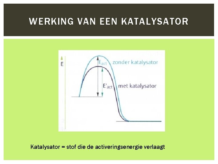 WERKING VAN EEN KATALYSATOR Katalysator = stof die de activeringsenergie verlaagt 