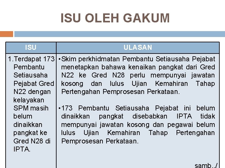 ISU OLEH GAKUM ISU ULASAN 1. Terdapat 173 Pembantu Setiausaha Pejabat Gred N 22