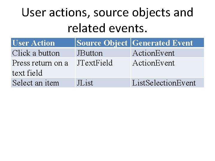 User actions, source objects and related events. User Action Click a button Press return User actions, source objects and related events. User Action Click a button Press return
