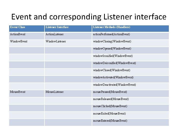 Event and corresponding Listener interface Event Class Listener Interface Listener Methods (Handlers) Action. Event