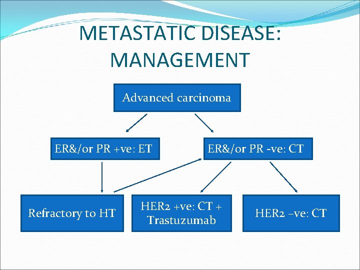 METASTATIC DISEASE: MANAGEMENT Advanced carcinoma ER&/or PR +ve: ET Refractory to HT ER&/or PR