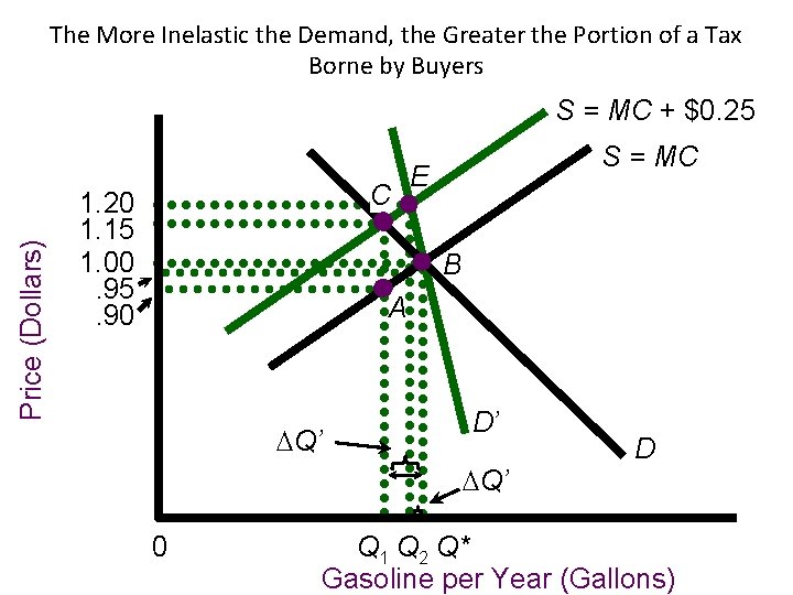 The More Inelastic the Demand, the Greater the Portion of a Tax Borne by