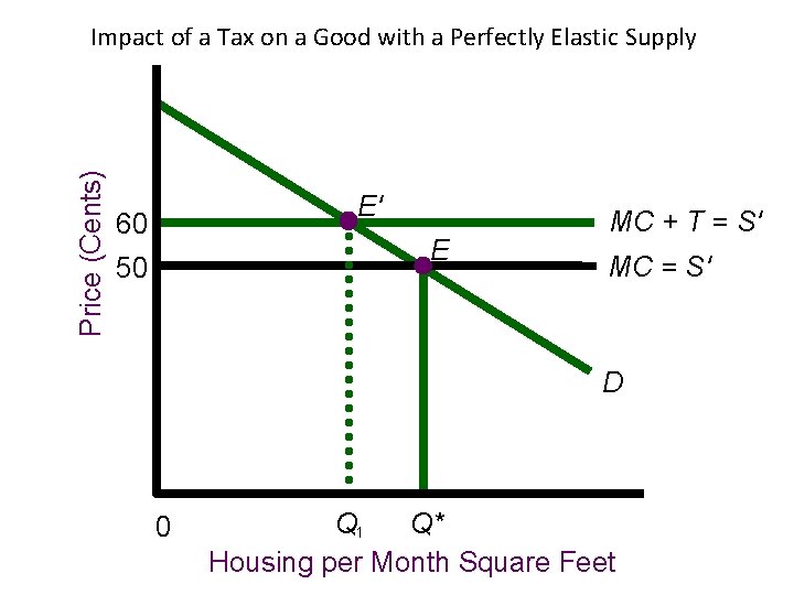Price (Cents) Impact of a Tax on a Good with a Perfectly Elastic Supply