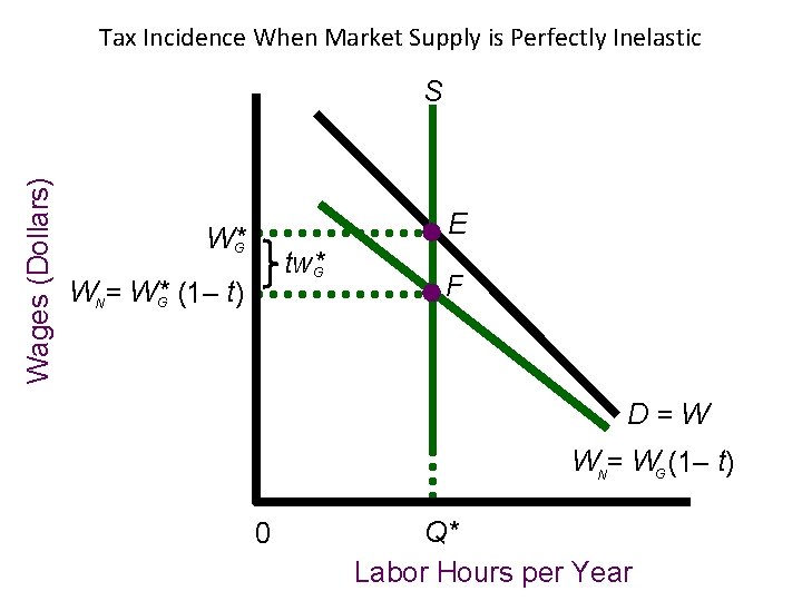 Tax Incidence When Market Supply is Perfectly Inelastic Wages (Dollars) S E W*G tw*G