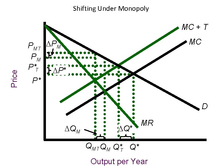 Shifting Under Monopoly Price MC + T MC PMT PM PM P*T P* P*