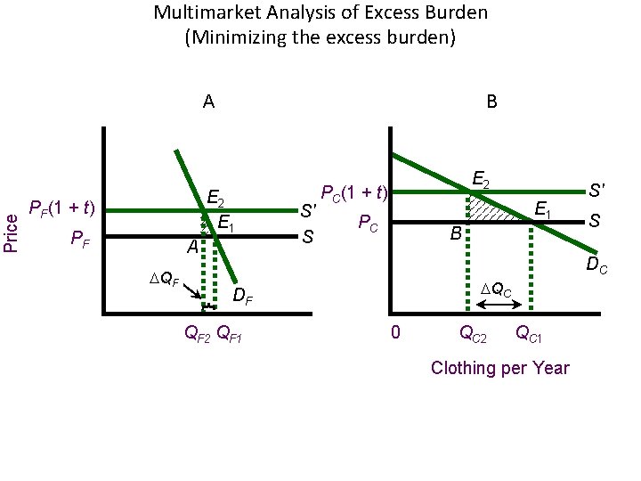 Multimarket Analysis of Excess Burden (Minimizing the excess burden) Price A B E 2