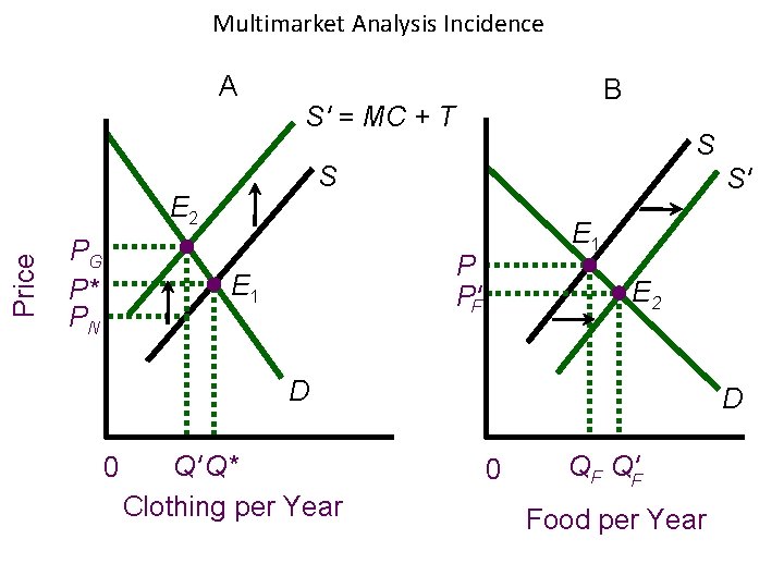 Multimarket Analysis Incidence A S' = MC + T Price S S E 2