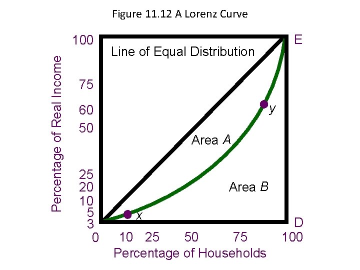 Figure 11. 12 A Lorenz Curve Percentage of Real Income 100 E Line of