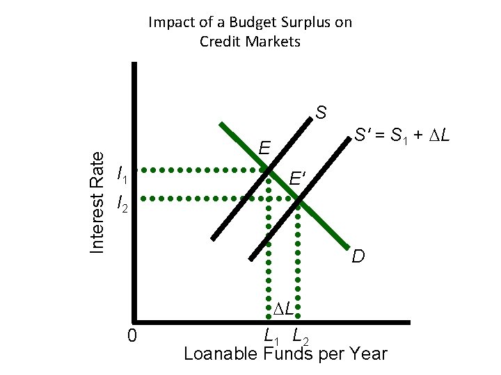 Impact of a Budget Surplus on Credit Markets Interest Rate S S' = S