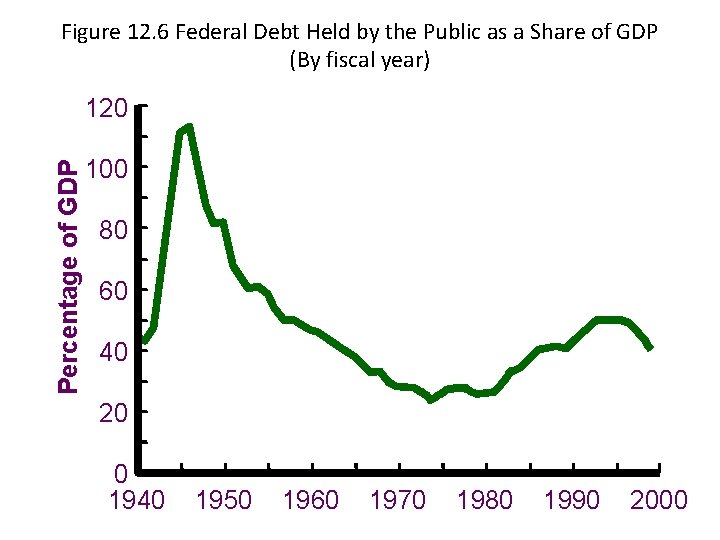 Figure 12. 6 Federal Debt Held by the Public as a Share of GDP