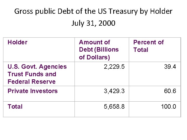 Gross public Debt of the US Treasury by Holder July 31, 2000 Holder Amount