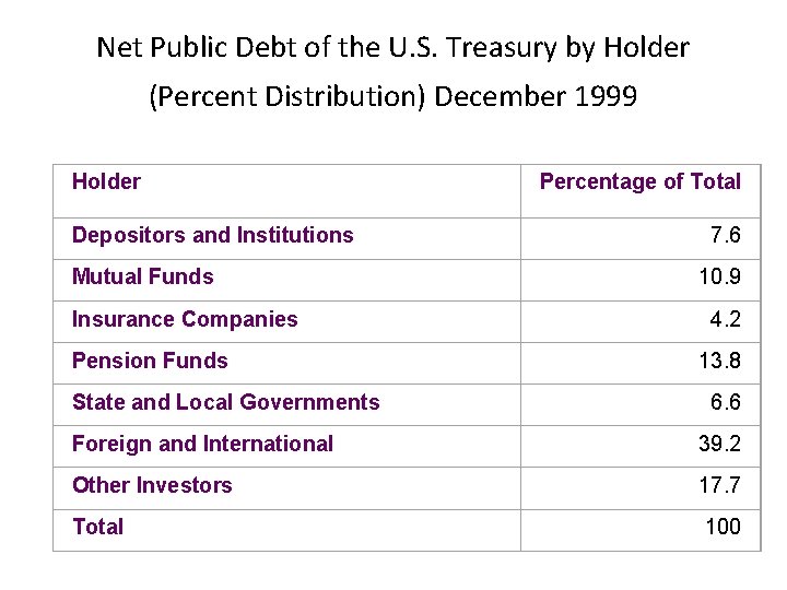 Net Public Debt of the U. S. Treasury by Holder (Percent Distribution) December 1999