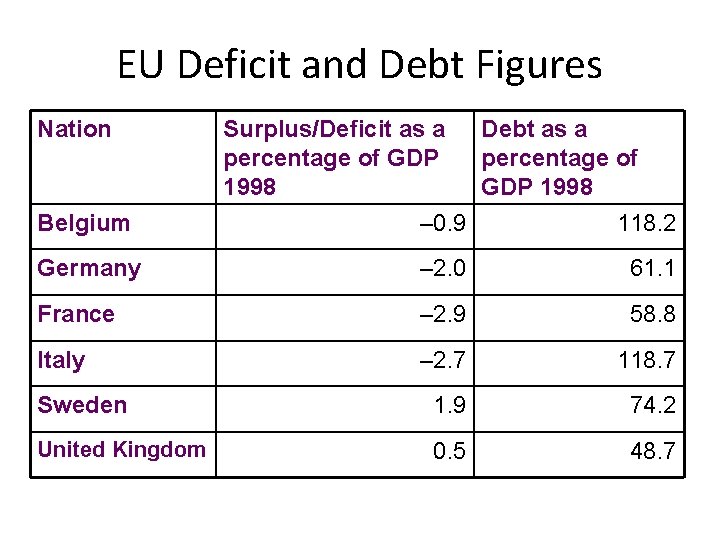 EU Deficit and Debt Figures Nation Belgium Surplus/Deficit as a Debt as a percentage