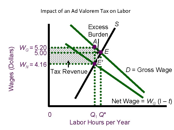 Wages (Dollars) Impact of an Ad Valorem Tax on Labor Excess S Burden A