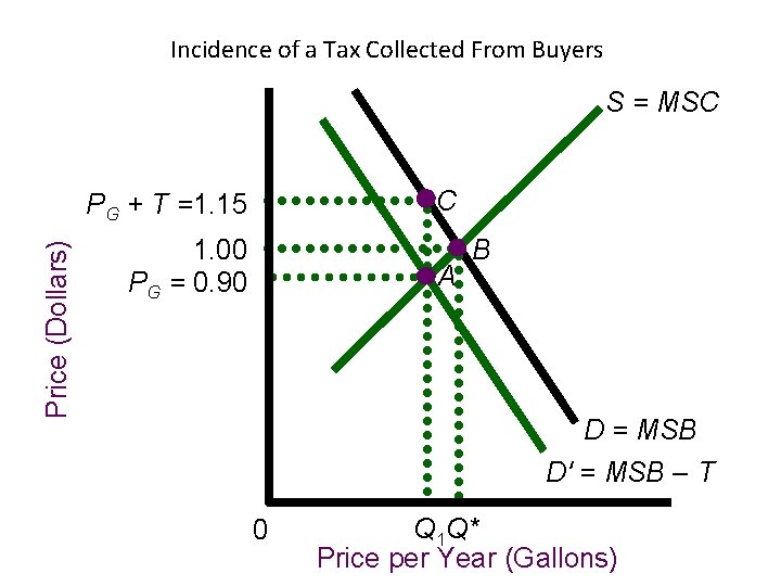 Incidence of a Tax Collected From Buyers S = MSC C Price (Dollars) PG