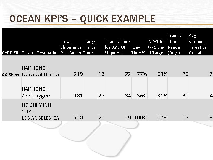 OCEAN KPI’S – QUICK EXAMPLE Transit Time % Within Time Onfor 95% Of +/-