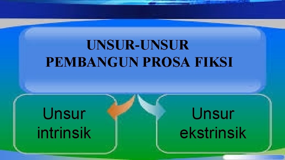 UNSUR-UNSUR PEMBANGUN PROSA FIKSI Unsur intrinsik Unsur ekstrinsik 