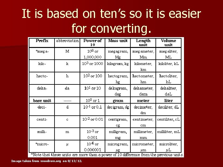 It is based on ten’s so it is easier for converting. Image taken from