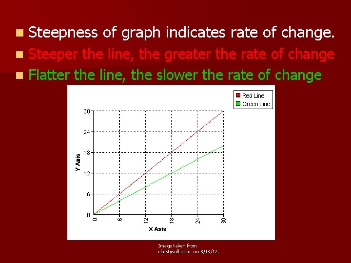 n Steepness of graph indicates rate of change. Steeper the line, the greater the