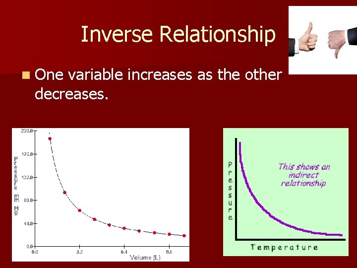 Inverse Relationship n One variable increases as the other decreases. 