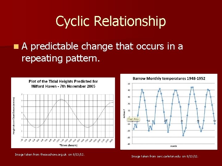 Cyclic Relationship n. A predictable change that occurs in a repeating pattern. Image taken