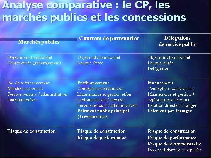 Analyse comparative : le CP, les marchés publics et les concessions Marchés publics Contrats