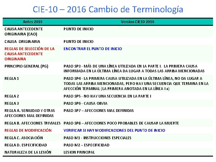 CIE-10 – 2016 Cambio de Terminología Antes 2016 Version CIE 10 2016 CAUSA ANTECEDENTE