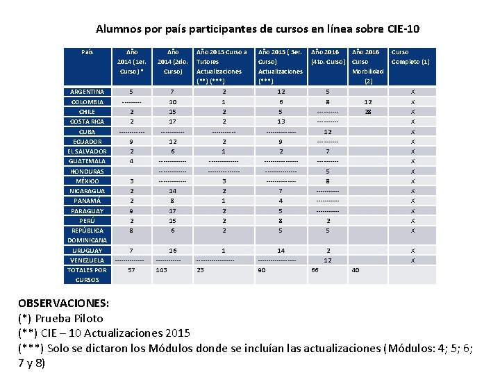 Alumnos por país participantes de cursos en línea sobre CIE-10 País Año 2014 (1