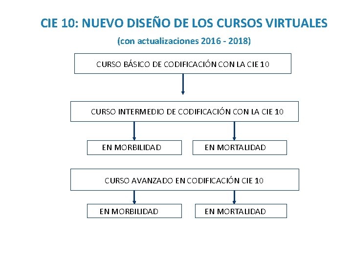 CIE 10: NUEVO DISEÑO DE LOS CURSOS VIRTUALES (con actualizaciones 2016 - 2018) CURSO