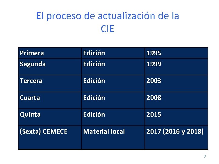 El proceso de actualización de la CIE Primera Segunda Edición 1995 1999 Tercera Edición