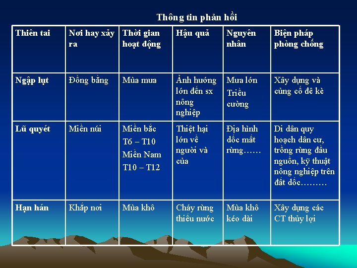 Thông tin phản hồi Thiên tai Nơi hay xảy Thời gian ra hoạt động