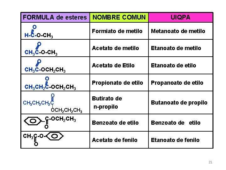 FORMULA de esteres NOMBRE COMUN UIQPA O H-C-O-CH 3 Formiato de metilo Metanoato de