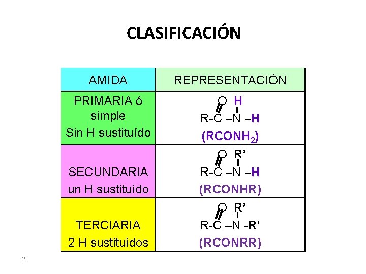 CLASIFICACIÓN AMIDA REPRESENTACIÓN PRIMARIA ó simple Sin H sustituído O H R-C –N –H