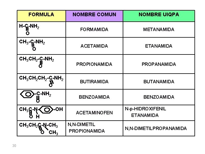 FORMULA NOMBRE COMUN NOMBRE UIQPA H-C-NH 2 O FORMAMIDA METANAMIDA CH 3 -C-NH 2