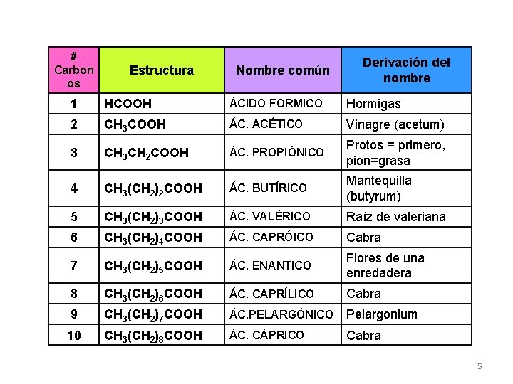 # Carbon os Estructura Nombre común Derivación del nombre 1 HCOOH ÁCIDO FORMICO Hormigas