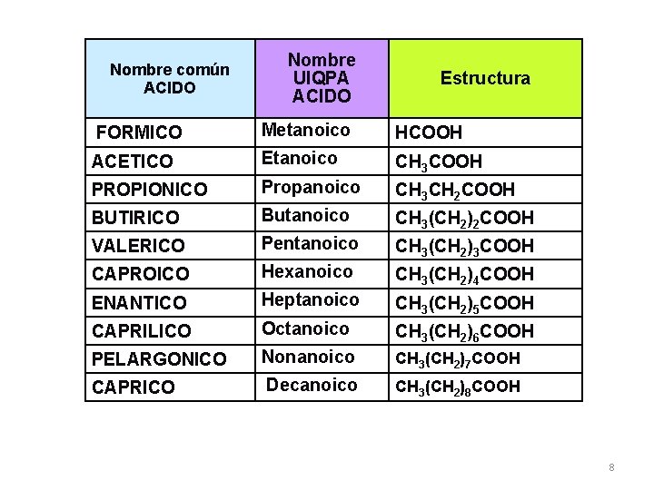 Nombre común ACIDO Nombre UIQPA ACIDO Estructura FORMICO Metanoico HCOOH ACETICO Etanoico CH 3