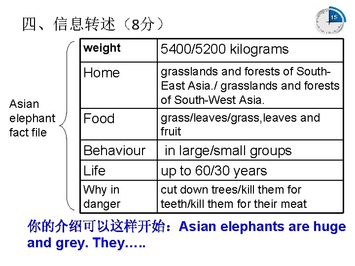 四、信息转述（8分） Asian elephant fact file weight 5400/5200 kilograms Home grasslands and forests of South.