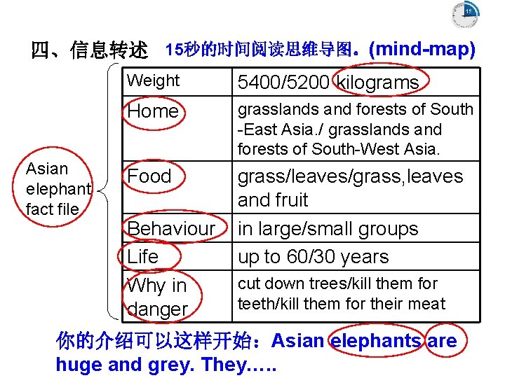 四、信息转述 15秒的时间阅读思维导图。(mind-map) Asian elephant fact file Weight 5400/5200 kilograms Home grasslands and forests of