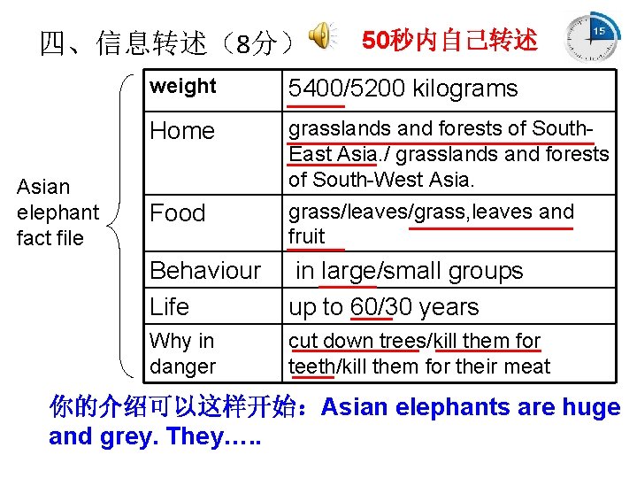 四、信息转述（8分） Asian elephant fact file 50秒内自己转述 weight 5400/5200 kilograms Home grasslands and forests of