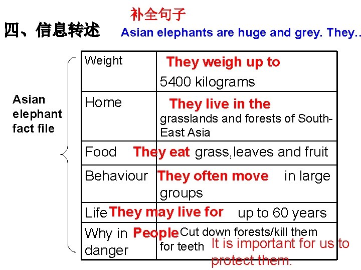 补全句子 四、信息转述 Asian elephant fact file Asian elephants are huge and grey. They… Weight