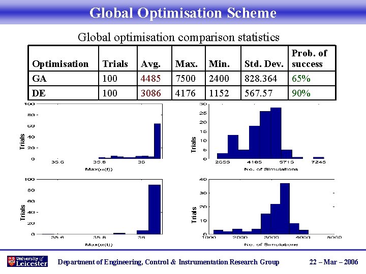 Global Optimisation Scheme Global optimisation comparison statistics Avg. 4485 3086 Max. 7500 4176 Min.