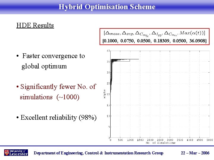 Hybrid Optimisation Scheme HDE Results [0. 1000, 0. 0750, 0. 0500, 0. 18309, 0.
