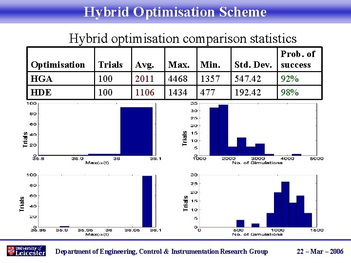 Hybrid Optimisation Scheme Hybrid optimisation comparison statistics Avg. 2011 1106 Max. 4468 1434 Min.