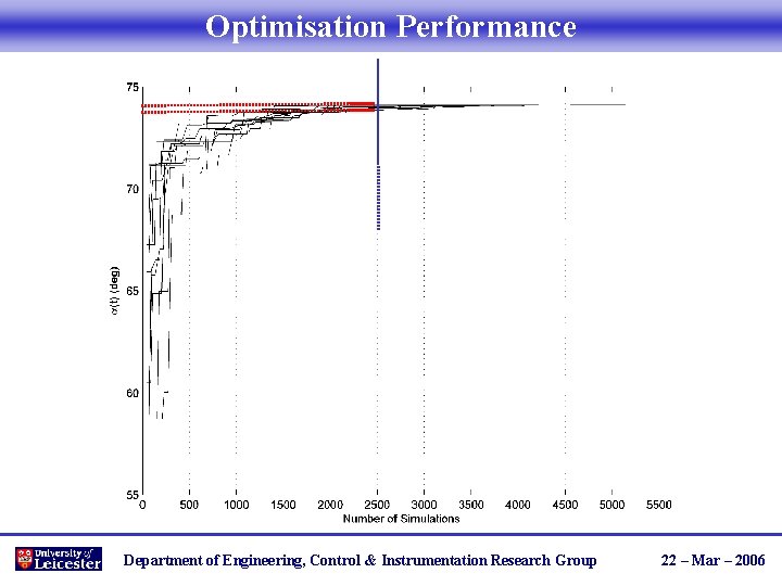 Optimisation Performance Department of Engineering, Control & Instrumentation Research Group 22 – Mar –