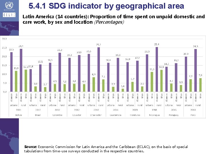 5. 4. 1 SDG indicator by geographical area Latin America (14 countries): Proportion of