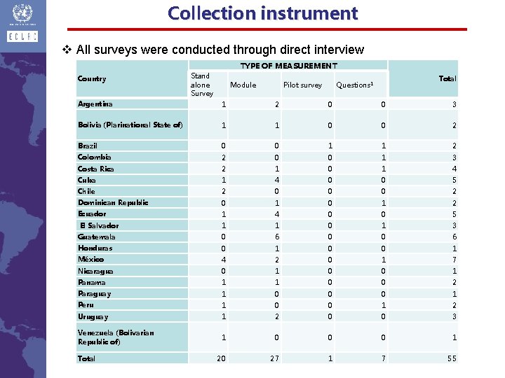 Collection instrument v All surveys were conducted through direct interview TYPE OF MEASUREMENT Country