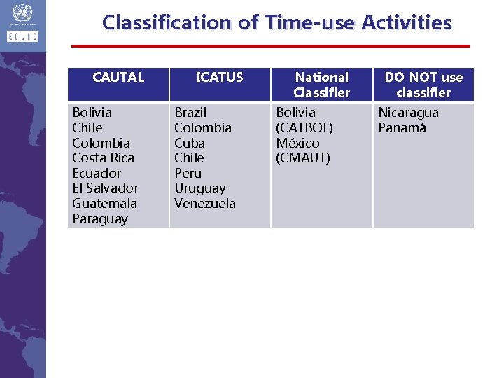 Classification of Time-use Activities CAUTAL Bolivia Chile Colombia Costa Rica Ecuador El Salvador Guatemala