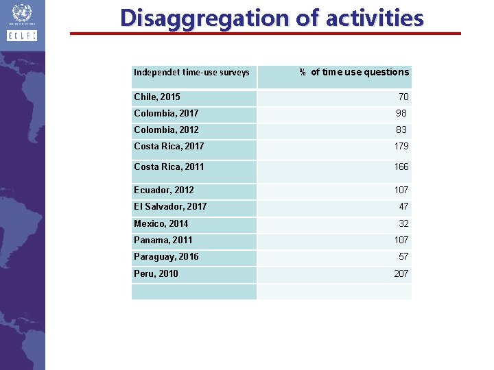 Disaggregation of activities Independet time-use surveys % of time use questions Chile, 2015 70