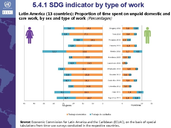 5. 4. 1 SDG indicator by type of work Latin America (13 countries): Proportion